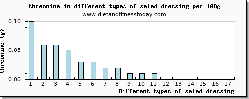 salad dressing threonine per 100g